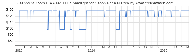 Price History Graph for Flashpoint Zoom II AA R2 TTL Speedlight for Canon