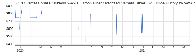 Price History Graph for GVM Professional Brushless 2-Axis Carbon Fiber Motorized Camera Slider (32