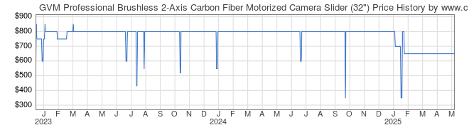 Price History Graph for GVM Professional Brushless 2-Axis Carbon Fiber Motorized Camera Slider (32