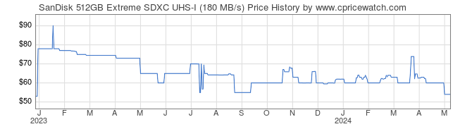 Price History Graph for SanDisk 512GB Extreme SDXC UHS-I (180 MB/s)