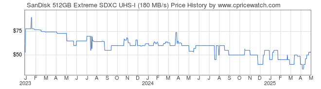 Price History Graph for SanDisk 512GB Extreme SDXC UHS-I (180 MB/s)