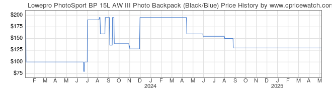 Price History Graph for Lowepro PhotoSport BP 15L AW III Photo Backpack (Black/Blue)