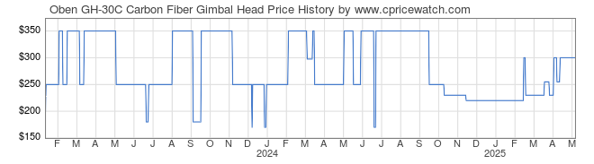 Price History Graph for Oben GH-30C Carbon Fiber Gimbal Head