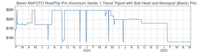 Price History Graph for Benro MeFOTO RoadTrip Pro Aluminum Series 1 Travel Tripod with Ball Head and Monopod (Black)