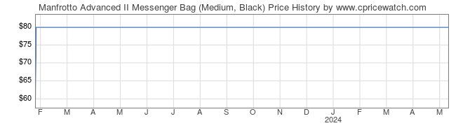 Price History Graph for Manfrotto Advanced II Messenger Bag (Medium, Black)