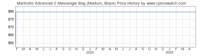 Price History Graph for Manfrotto Advanced II Messenger Bag (Medium, Black)