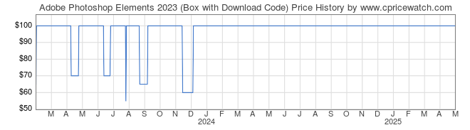 Price History Graph for Adobe Photoshop Elements 2023 (Box with Download Code)