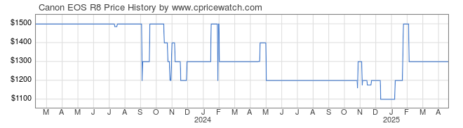 Price History Graph for Canon EOS R8