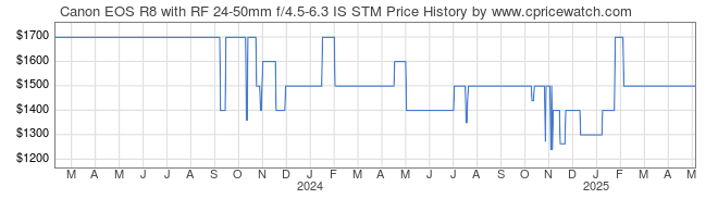 Price History Graph for Canon EOS R8 with RF 24-50mm f/4.5-6.3 IS STM