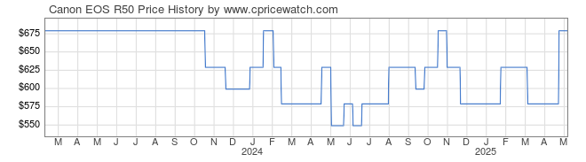 Price History Graph for Canon EOS R50