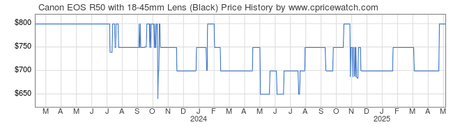 Price History Graph for Canon EOS R50 with 18-45mm Lens (Black)