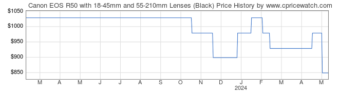 Price History Graph for Canon EOS R50 with 18-45mm and 55-210mm Lenses (Black)