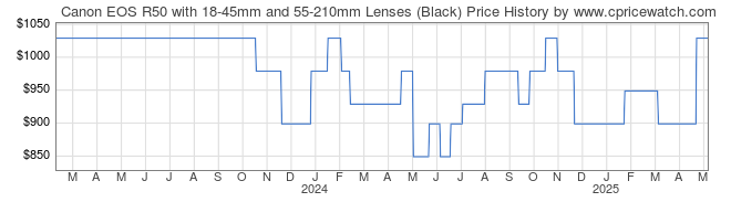Price History Graph for Canon EOS R50 with 18-45mm and 55-210mm Lenses (Black)