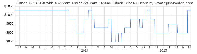 Price History Graph for Canon EOS R50 with 18-45mm and 55-210mm Lenses (Black)