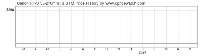 Price History Graph for Canon RF-S 55-210mm IS STM