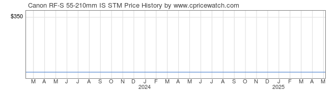 Price History Graph for Canon RF-S 55-210mm IS STM