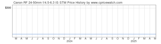 Price History Graph for Canon RF 24-50mm f/4.5-6.3 IS STM