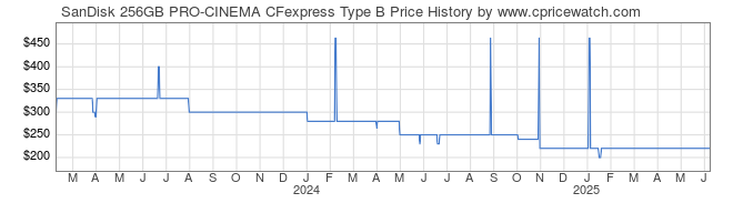 Price History Graph for SanDisk 256GB PRO-CINEMA CFexpress Type B