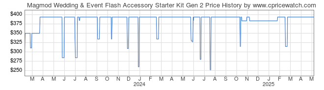 Price History Graph for Magmod Wedding & Event Flash Accessory Starter Kit Gen 2