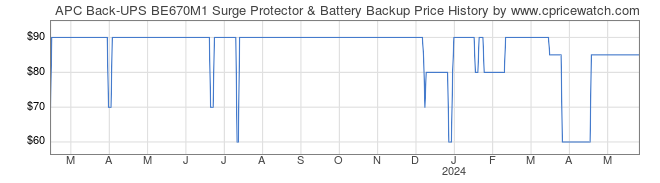 Price History Graph for APC Back-UPS BE670M1 Surge Protector & Battery Backup
