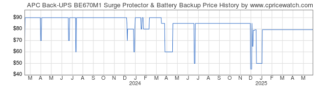 Price History Graph for APC Back-UPS BE670M1 Surge Protector & Battery Backup