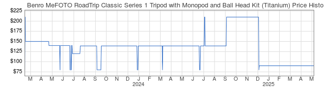 Price History Graph for Benro MeFOTO RoadTrip Classic Series 1 Tripod with Monopod and Ball Head Kit (Titanium)