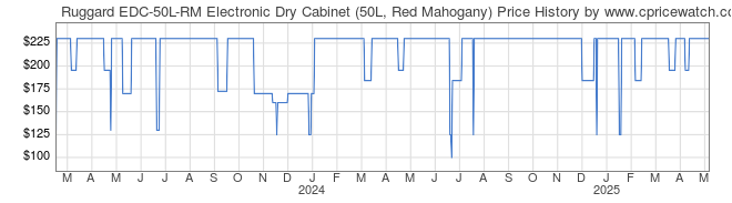 Price History Graph for Ruggard EDC-50L-RM Electronic Dry Cabinet (50L, Red Mahogany)