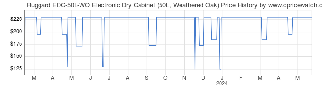 Price History Graph for Ruggard EDC-50L-WO Electronic Dry Cabinet (50L, Weathered Oak)