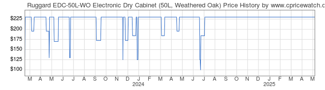 Price History Graph for Ruggard EDC-50L-WO Electronic Dry Cabinet (50L, Weathered Oak)