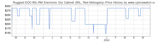 Price History Graph for Ruggard EDC-80L-RM Electronic Dry Cabinet (80L, Red Mahogany)