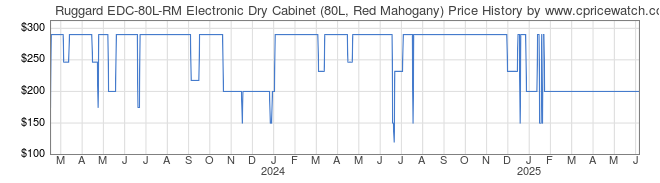 Price History Graph for Ruggard EDC-80L-RM Electronic Dry Cabinet (80L, Red Mahogany)