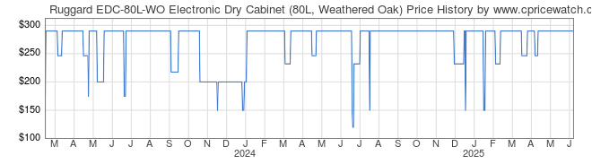 Price History Graph for Ruggard EDC-80L-WO Electronic Dry Cabinet (80L, Weathered Oak)