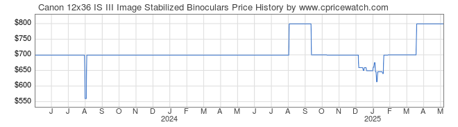 Price History Graph for Canon 12x36 IS III Image Stabilized Binoculars