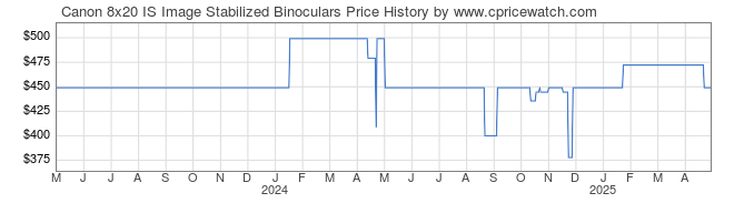 Price History Graph for Canon 8x20 IS Image Stabilized Binoculars