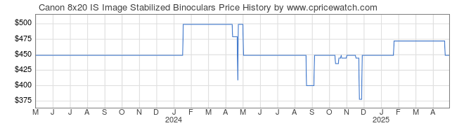 Price History Graph for Canon 8x20 IS Image Stabilized Binoculars