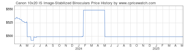 Price History Graph for Canon 10x20 IS Image-Stabilized Binoculars