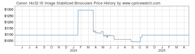 Price History Graph for Canon 14x32 IS Image Stabilized Binoculars