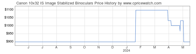 Price History Graph for Canon 10x32 IS Image Stabilized Binoculars