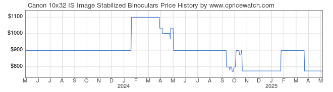 Price History Graph for Canon 10x32 IS Image Stabilized Binoculars