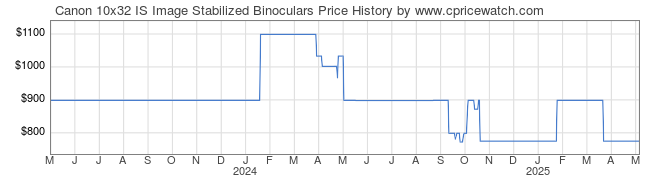 Price History Graph for Canon 10x32 IS Image Stabilized Binoculars