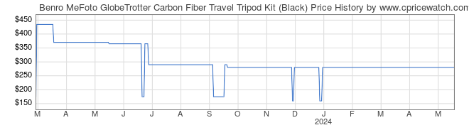 Price History Graph for Benro MeFoto GlobeTrotter Carbon Fiber Travel Tripod Kit (Black)