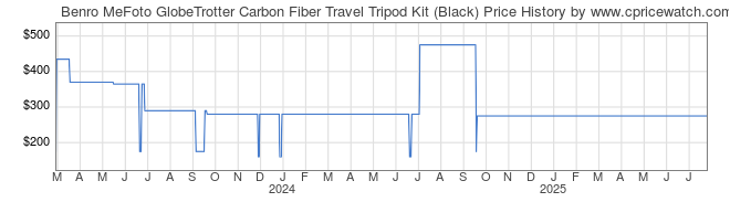 Price History Graph for Benro MeFoto GlobeTrotter Carbon Fiber Travel Tripod Kit (Black)