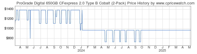 Price History Graph for ProGrade Digital 650GB CFexpress 2.0 Type B Cobalt (2-Pack)