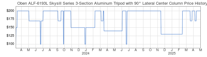 Price History Graph for Oben ALF-6193L Skysill Series 3-Section Aluminum Tripodwith 90 Lateral Center Column