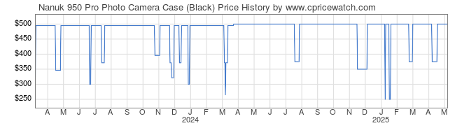 Price History Graph for Nanuk 950 Pro Photo Camera Case (Black)