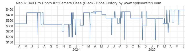 Price History Graph for Nanuk 940 Pro Photo Kit/Camera Case (Black)