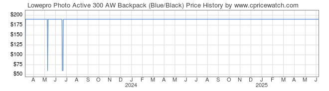 Price History Graph for Lowepro Photo Active 300 AW Backpack (Blue/Black)