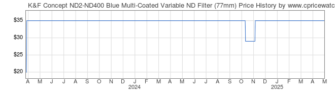 Price History Graph for K&F Concept ND2-ND400 Blue Multi-Coated Variable ND Filter (77mm)