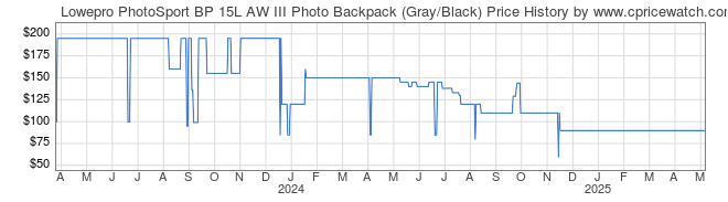 Price History Graph for Lowepro PhotoSport BP 15L AW III Photo Backpack (Gray/Black)