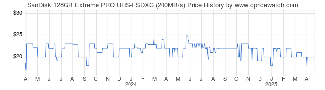 Price History Graph for SanDisk 128GB Extreme PRO UHS-I SDXC (200MB/s)